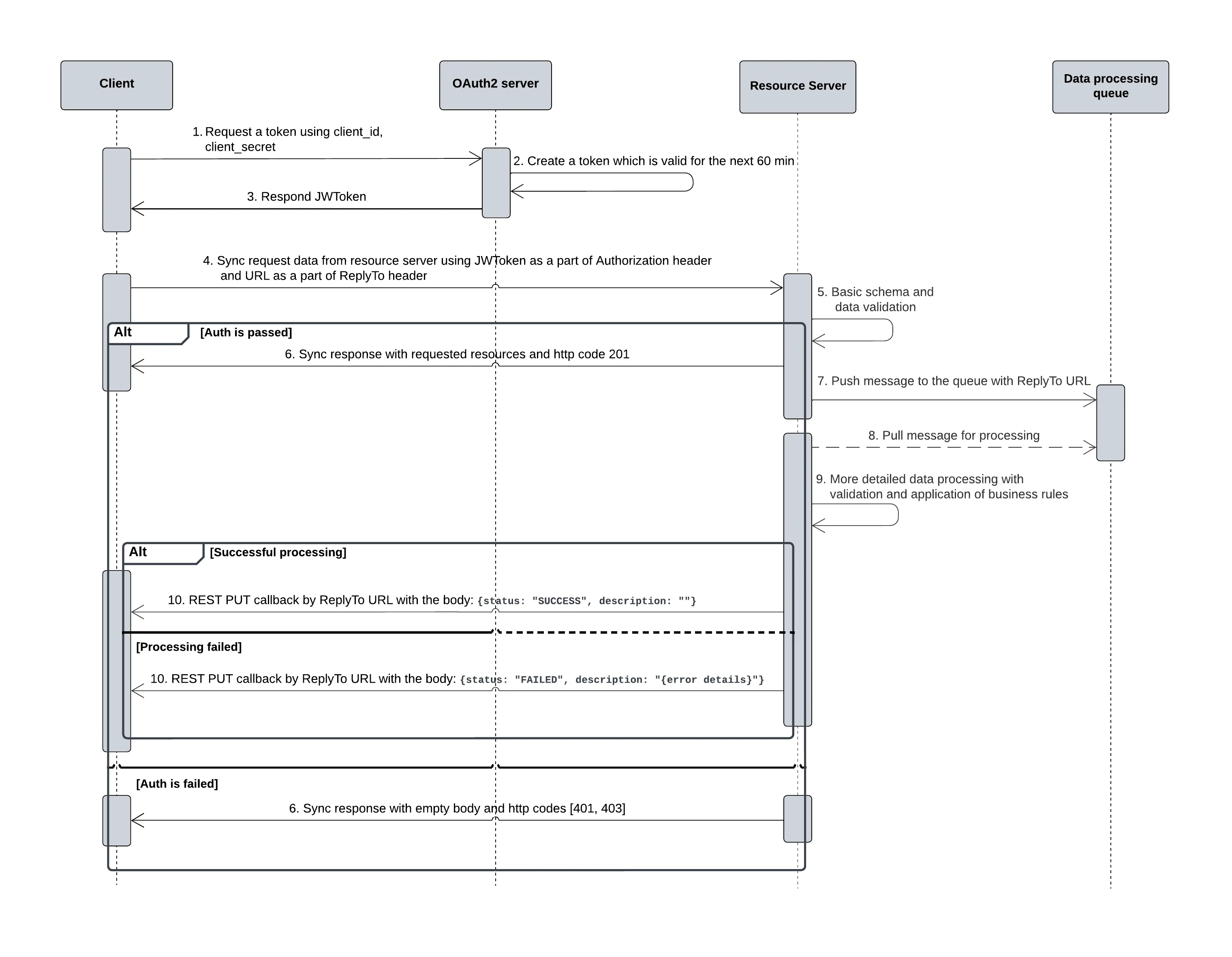Asynchronous Message Flow